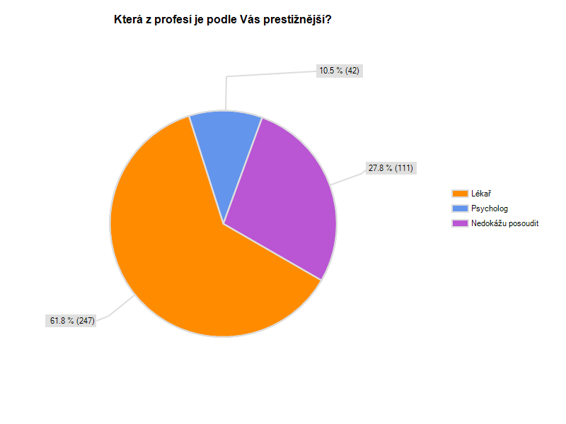 2. Která z profesí je podle Vás prestižnější?