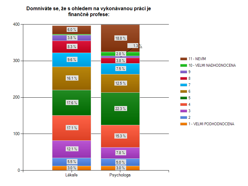4. Domníváte se, že s ohledem na vykonávanou práci je finančně profese: Odpověď 1 - VELMI PODHODNOCENA 2 3 4 5 6 7 8 9