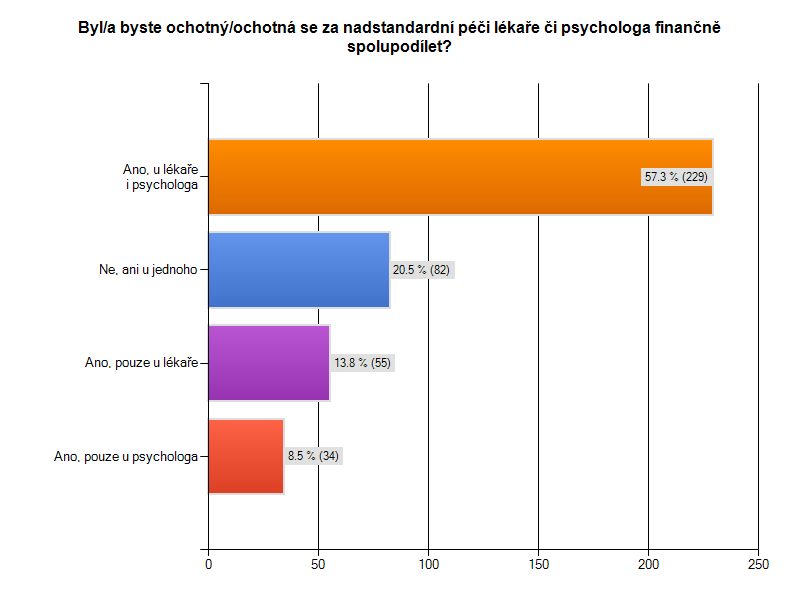 5. Byl/a byste ochotný/ochotná se za nadstandardní péči lékaře či psychologa finančně spolupodílet?