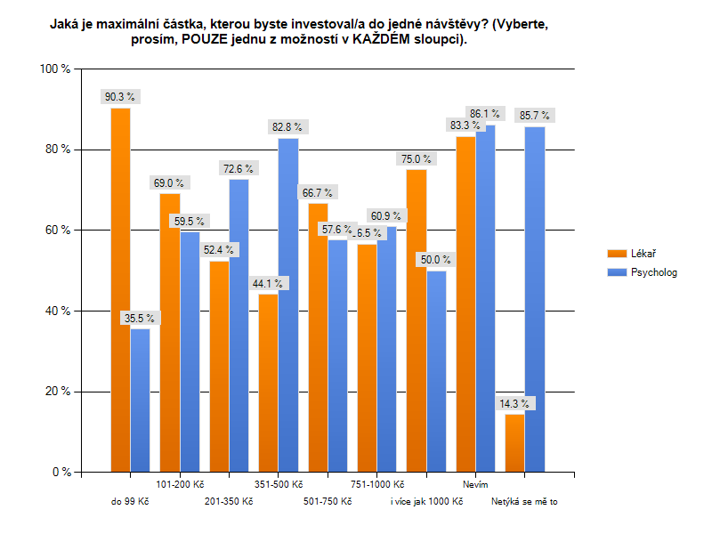 6. Jaká je maximální částka, kterou byste investoval/a do jedné návštěvy? (Vyberte, prosím, POUZE jednu z možností v KAŽDÉM sloupci).