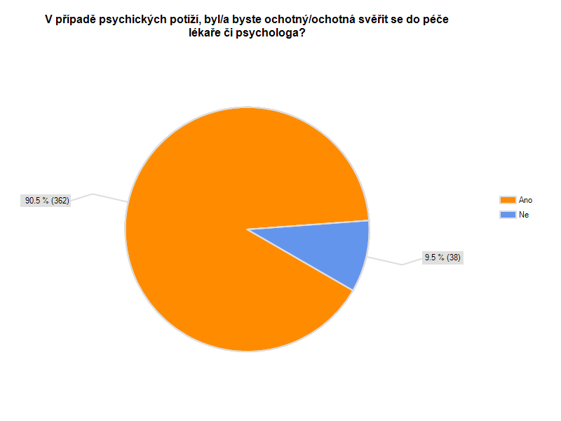 7. V případě psychických potíží, byl/a byste ochotný/ochotná svěřit se