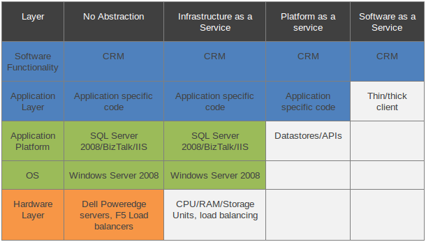 1. Použité technologie a koncepty Obrázek 1.1: Cloud computing - úrovně abstrakce (zdroj: Strategi Co.