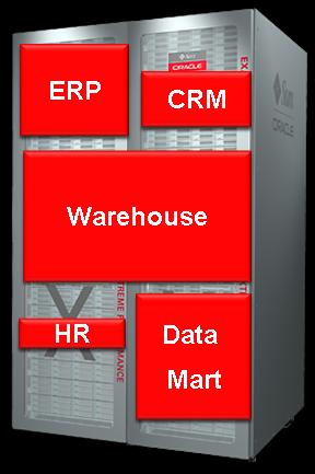 EXADATA V2 SUN Oracle DB machine Konsolidované DB prostředí ERP CRM HR Warehouse Data Mart Konsolidace s Database Machine Umožňuje provozovat velké množství databází s různými požadavky současně
