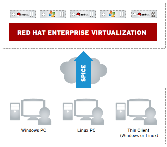 RHEV for Desktops všechny vlastnosti RHEV for Servers navíc: