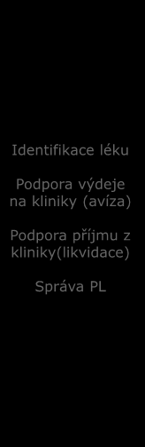 lékových interakcí Sledování preskripčních limitů Identifikace pacienta, léku, personálu Registrace příjmů a výdejů (lékárna- sklad,