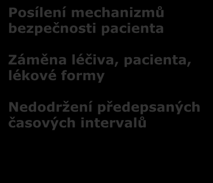 Posílení mechanizmů bezpečnosti pacienta Záměna léčiva, pacienta, lékové formy