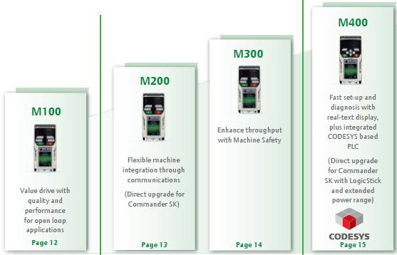 Unidrive M Jednotná filosofie