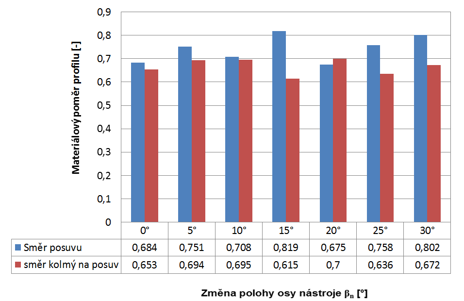 Hodnoty materiálového poměru profilu (nosný podíl), (úroveň 30%) v závislosti na změně polohy osy