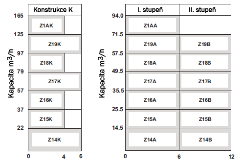 Technická data Rozměry Rozdílový tlak bar Rozdílový tlak bar MODEL A B C D E F G H Z14K 986 756 230 65 227 112 140 200 Z15K 1102 882 220 80 232 112 140 200 Z16K 1272 1036 236 100 255 125 160 250 Z17K