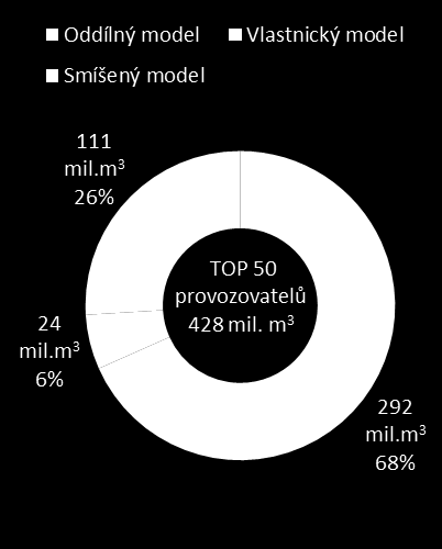 TOP 50 provozovatelů