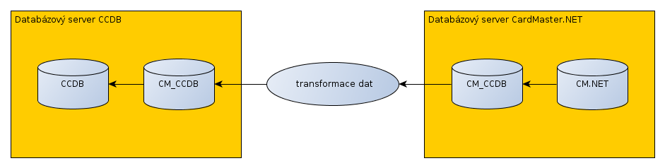 4.2. KONCEPTUÁLNÍ DATOVÝ MODEL 43 Obrázek 4.3: Tok dat při synchronizaci karet z CardMaster.NET Přenos karet z CardMaster.