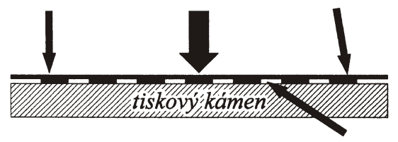 13 Základní grafické techniky Tiskne se pod velkým tlakem v lisu (ruční měditiskový lis, satinýrka, horizontální hlubotiskové rychlolisy, hlubotiskové rotačky, aj. speciální stroje např.