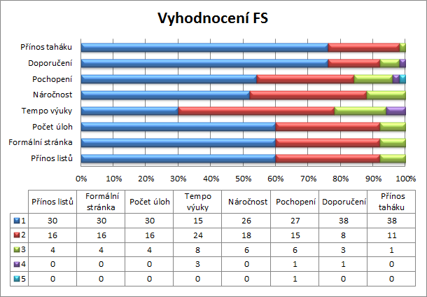 1 3 4 5 7. Doporučil/a byste pracovní listy ostatním studentům? 8. Byla pro Vás přítomnost taháku v pracovních listech přínosná? 9.