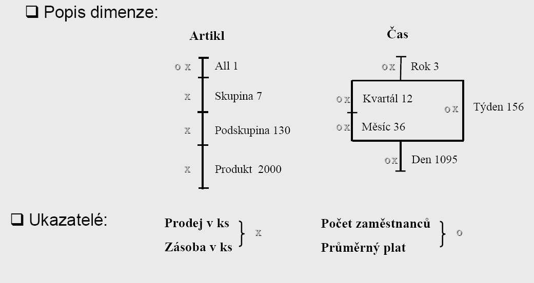 Obr. 2-P4 Grafické znázornění konceptuálního multidimenzionálního schématu Zdroj: [9] Hüsemann, B., Lechtenbörger, J., Vossen, G.