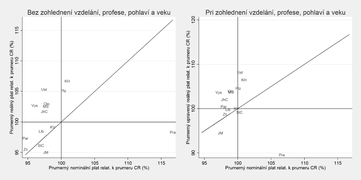 Platy ve veřejném sektoru a ceny Tabulka 2 a Graf 2 ukazují obdobné informace jako Tabulka 1 a Graf 1, ovšem pro platy ve veřejném sektoru.