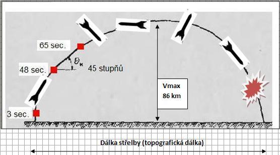 Příloha čís. 3 Balistická dráha letu rakety Balistická dráha rakety 8K14 Příloha čís.