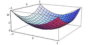 x y Na Obr.1 je znázorněný graf rotačního paraboloidu z = +. 4 4 V programu Math3D je možné obrázek otáčet i posouvat.