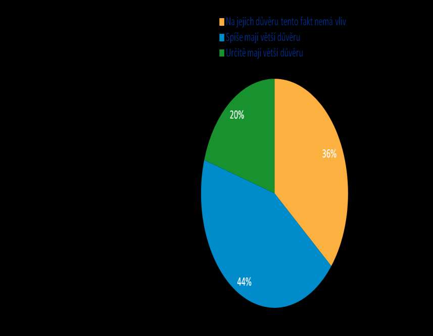 Jak je vnímaná rodinnost firmy? Q3. Jak vnímají Vaši zákazníci fakt, že se jedná o rodinnou firmu? Q4. Jak přistupují podle Vás obchodní partneři k rodinné firmě z hlediska důvěry?