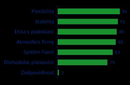 Flexibilita, stabilita, etika v podnikání a atmosféra firmy jsou jako přednosti rodinného podnikání uváděny nejčastěji.