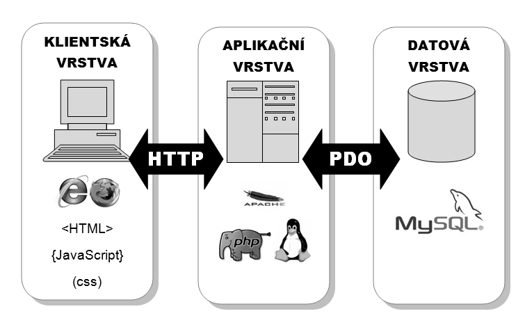 obsahovala nové funkce a byla podstatně propracovanější.verze 3.x, která byla vydána v říjnu 2005, byla poprvé využívána také při správě studentské počítačové sítě na koleji Vyhlídka.