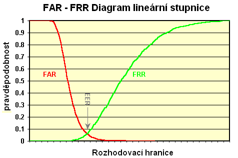 rozhodování nastane jev FAR a FFR současně (tzn. FAR=FFR). Kříţový koeficient EER (Equal error rate) je důleţitým ukazatelem při nastavování citlivosti systému, udává ideální rozloţení chyb FAR a FRR.