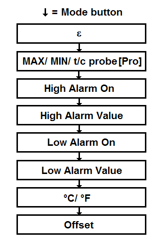 Nastavení přístroje [MSPlus/ MSPro] Pomocí tlačítka MODE můžete vyvolat nastavitelné funkce. Přístroj musí být v HOLD módu. Příslušná funkce bude na displeji blikat.