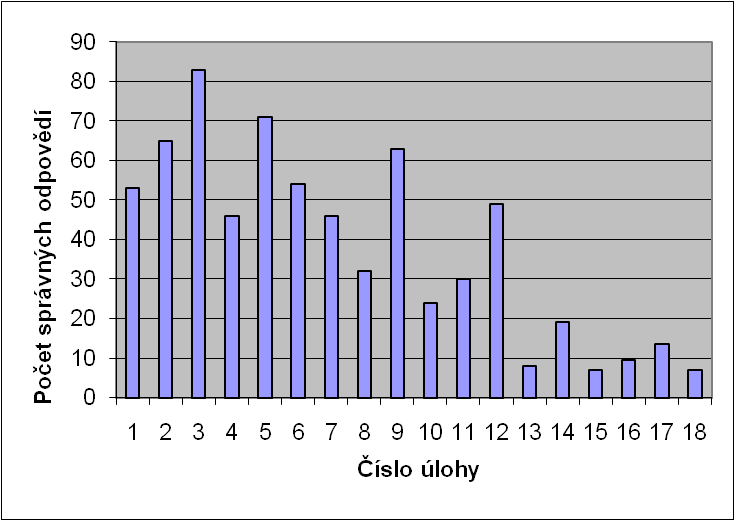 6.2.3 Ověřování a optimalizace výzkumného nástroje Dříve, neţ byl didaktický test pouţíván pro výzkumné účely, bylo provedeno jeho ověřování (Vaculová 2008a).