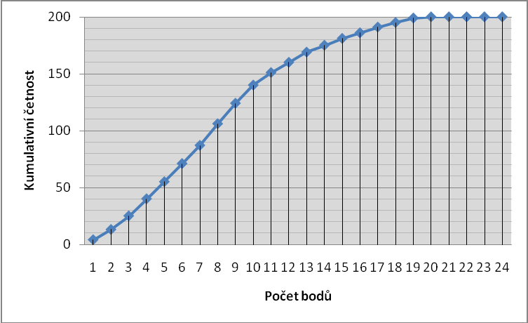 Graf 6.2: Histogram četností bodů získaných ţáky v didaktickém testu Graf 6.