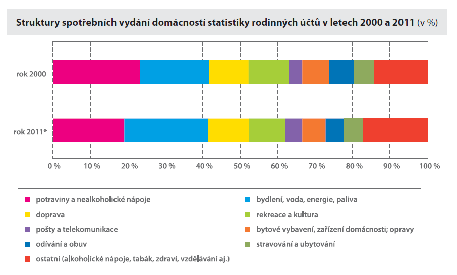 Výdaje na bydlení na úrovni ČR V posledních třech letech se vydání za bydlení