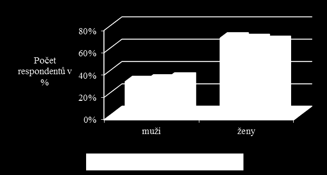 7. Srovnání počtu respondentů účastnících se výzkumu na charitních střediscích podle pohlaví Počet respondentů účastnících se výzkumu v jednotlivých letech a na jednotlivých charitních střediscích