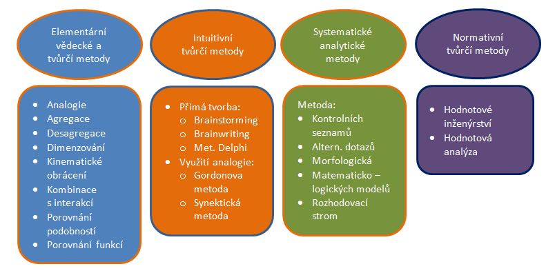 fáze C: (4.