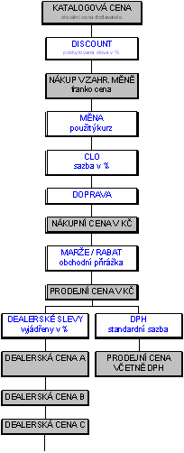 Modul Zboží 25 Nejlepší způsob jak prezentovat filosofie tvorby ceny je znázornění schématu na obrázku. Je snad zřejmá posloupnost tvorby ceny zboží. V systému můžete některé kroky vynechat.