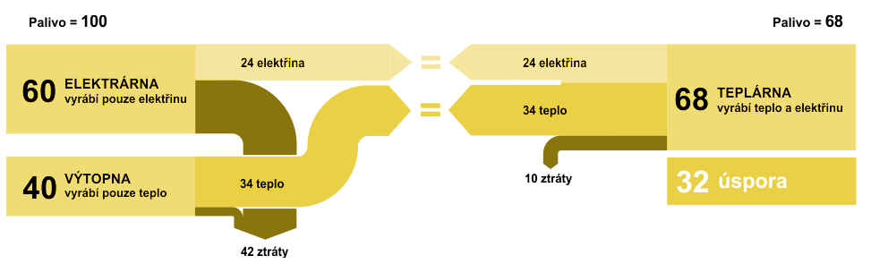 Kogenerační jednotky/kogenerace Obecně kogenerační výroba tzn. kombinovaná (společná) výroba tepla a elektřiny (KVET).