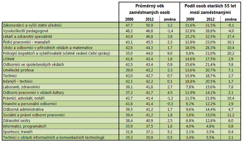 Zajímavostí v tabulce je určitě to, že druhá nejstarší skupina povolání, Vysokoškolští pedagogové, za posledních 12 let snížila jak svůj průměrný věk, tak podíl osob starších 55 let.