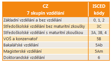 4. Vývoj počtu ekonomicky aktivních osob v ČR a jejich projekce do roku 2020 v členění dle nejvyššího dosaženého vzdělání Dalším krokem projekce, po vytvoření projekce obyvatelstva a následné