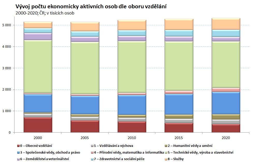 U ekonomicky aktivních osob s terciárním vzděláním je situace značně odlišná.