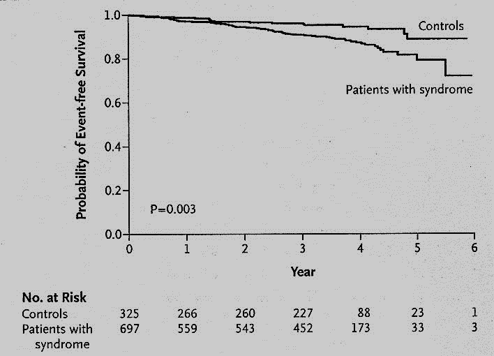 Yaggi et al, NEJM 2005: 1022 vyšetřených: 697 OSA (AHI>5); 325 kontrol CMP nebo