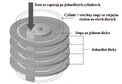 Geometrie pevných disků Geometrie disku udává hodnoty následujících parametrů: Hlavy disku (heads): počet čtecích (zapisovacích) hlav pevného disku.