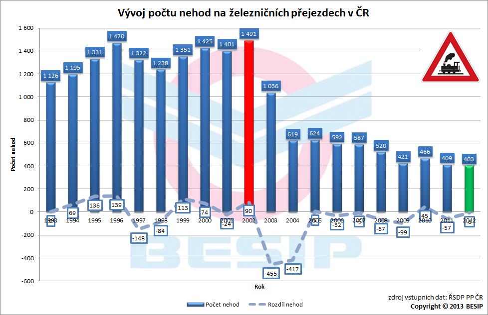 1 Vývoj dopravních nehod a jejich následků Vývoj dopravních nehod, usmrcených a zraněných osob je zřejmý z uvedené tabulky. Pozn.