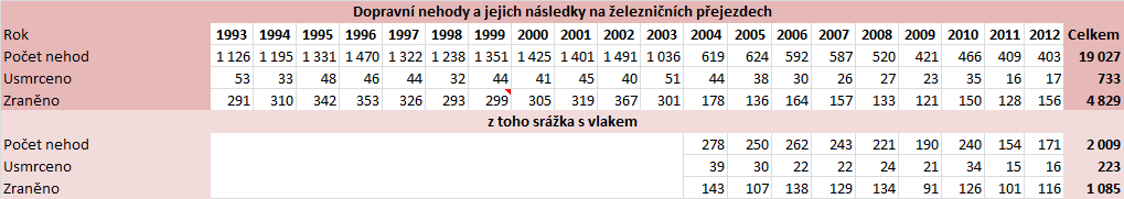 každá 7. nehoda na železničním přejezdu v Královéhradeckém kraji skončila v roce 20