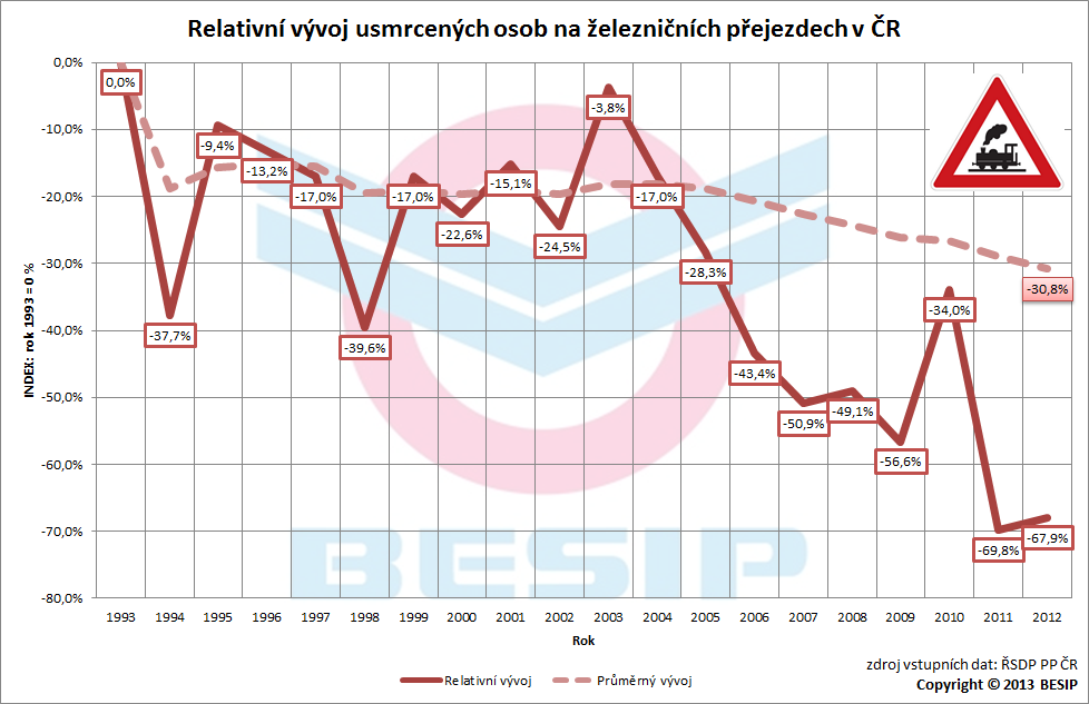 3.1 Relativní vývoj Větší přehled získáme, podíváme-li se na relativní ukazatele. Nejméně usmrcených osob na železničních přejezdech v ČR bylo v roce 2011 (o 70 % méně oproti roku 1993).