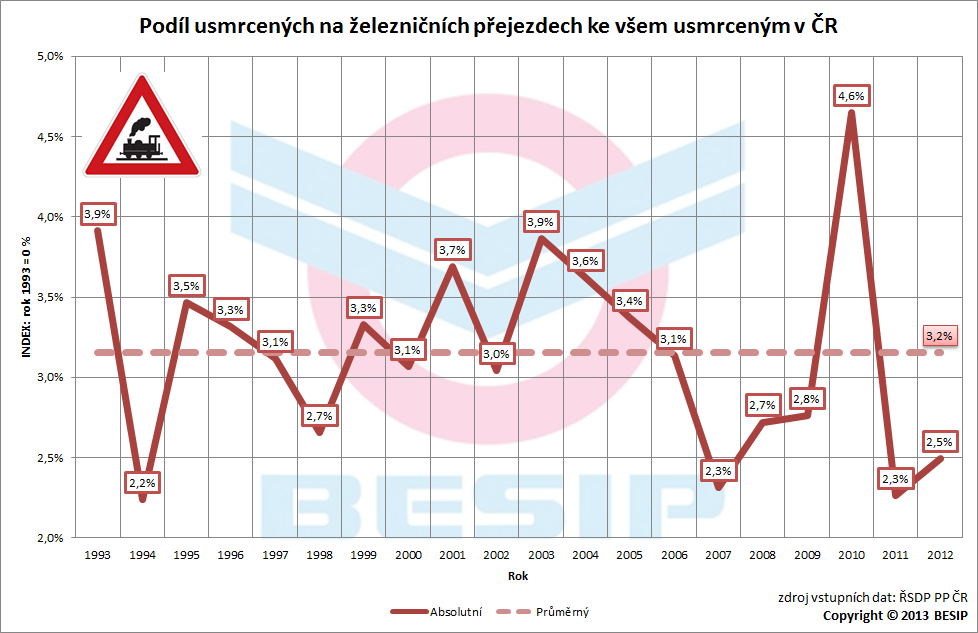 3.2 Podíl usmrcených Na celkovém počtu usmrcených osob v období 1993 2012 činil podíl usmrcených na železničních přejezdech 3,2 %, což znamená, že přibližně každá 31.