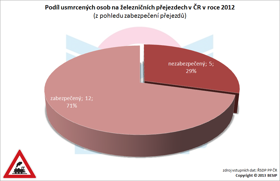 Z pohledu zabezpečení přejezdů bylo v roce 2012 usmrceno na nezabezpečených