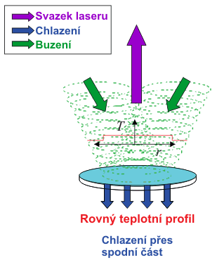 UTB ve Zlíně, Fakulta technologická 30 rozmezí 200 až 2000 W převážně pro řezání, sváření a pro natavování a spékání materiálu (3D tisk) nad 2000 W převážně pro sváření Diskový laser Principiálně