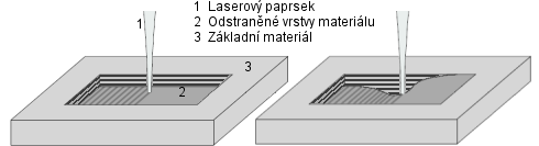 UTB ve Zlíně, Fakulta technologická 41 průjezdů paprsku vznikne tvarové vybrání 3D obrábění. Hloubka odstraněného materiálu se může pohybovat od několika mikrometrů až po několik milimetrů.