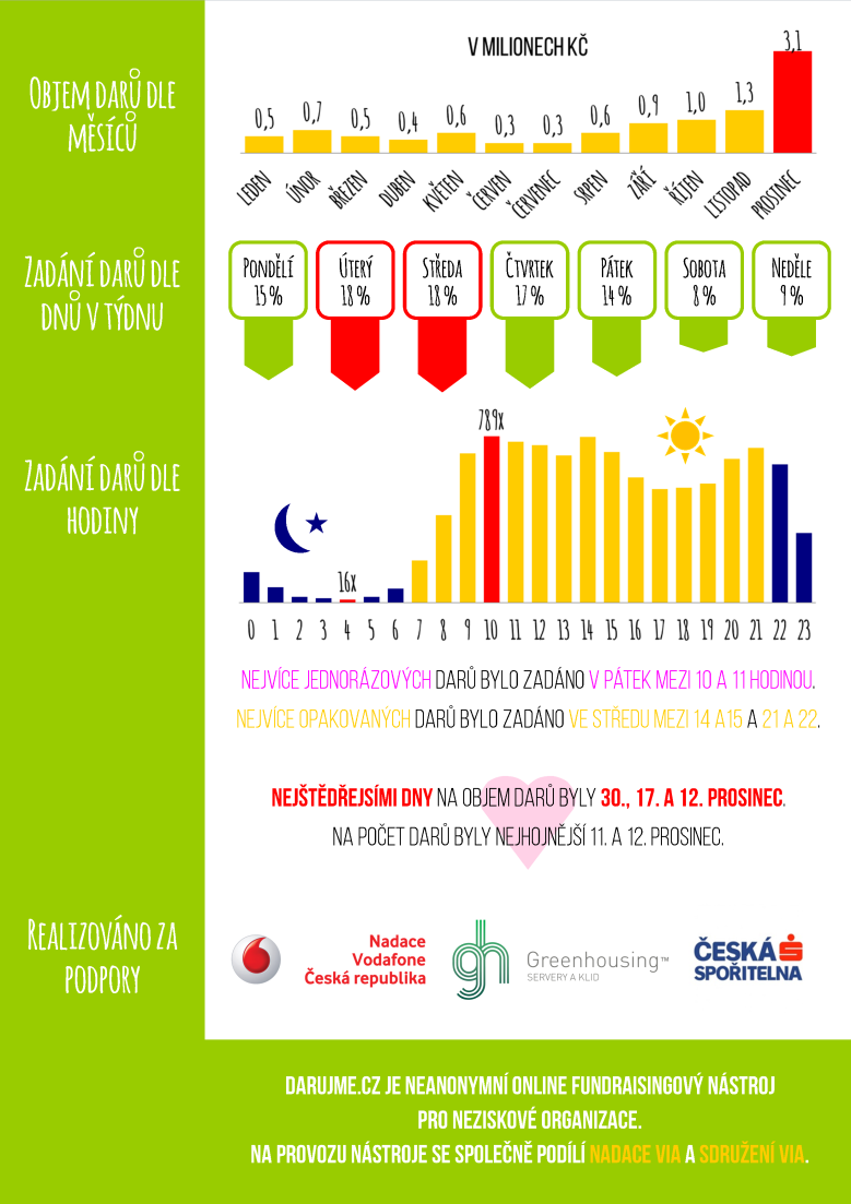 PROGRAM: DARUJME.CZ Program: DARUJME.CZ Díky DARUJME.