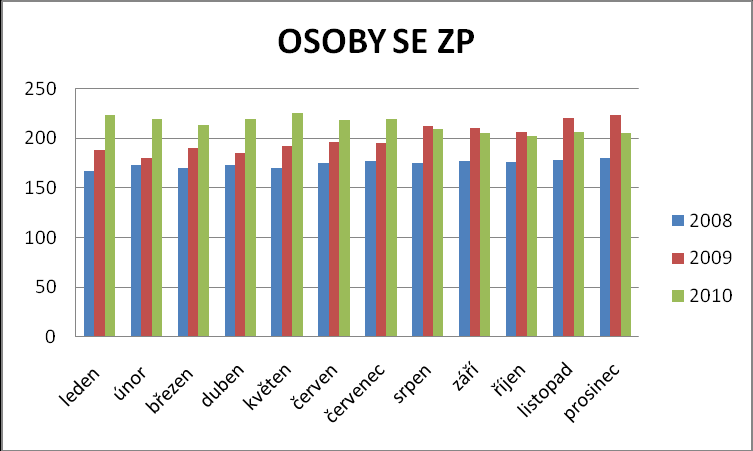 III.3 Osoby se ZP Jsou v podmínkách okresu Praha-západ nejproblémovější kategorií, která jen velmi těţko nachází pracovní uplatnění na trhu práce a právě tito uchazeči spadají i do dlouhodobě