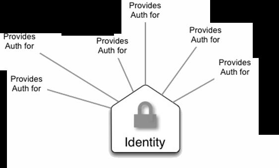 OpenStack komponenty - Identity Celá architektura Authentication, Authorization, Catalogs Handling příchozích API požadavků Centrální adresář,