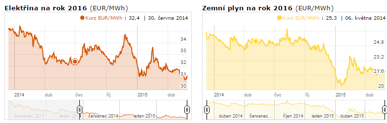 4c) Informativní přehled současných cen energií a prvků solární termické soustavy Skutečné ceny různých druhů energie jsou závislé na mnoha faktorech.