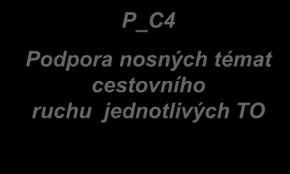 Strategie řízení cestovního ruchu v MSK Tématická oblast C: PRIORITY ROZVOJE CESTOVNÍHO RUCHU V MSK C: Priority rozvoje CR v MSK P_C1 Podpora industriálního cestovního ruchu P_C2 Podpora poznávacího,